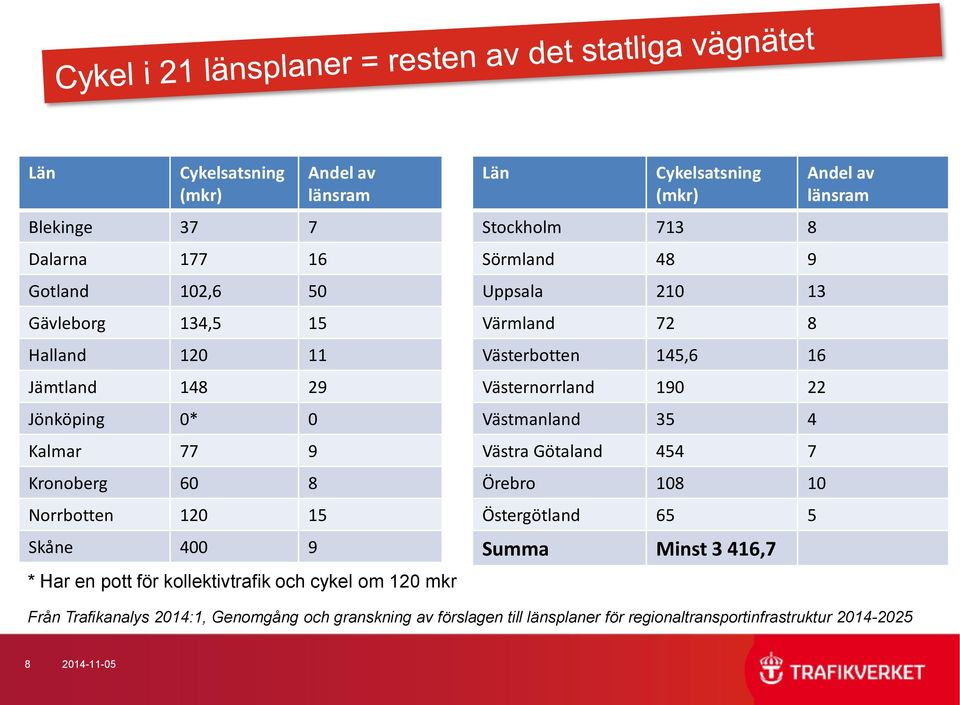 9 Uppsala 210 13 Värmland 72 8 Västerbotten 145,6 16 Västernorrland 190 22 Västmanland 35 4 Västra Götaland 454 7 Örebro 108 10 Östergötland 65 5 Summa Minst