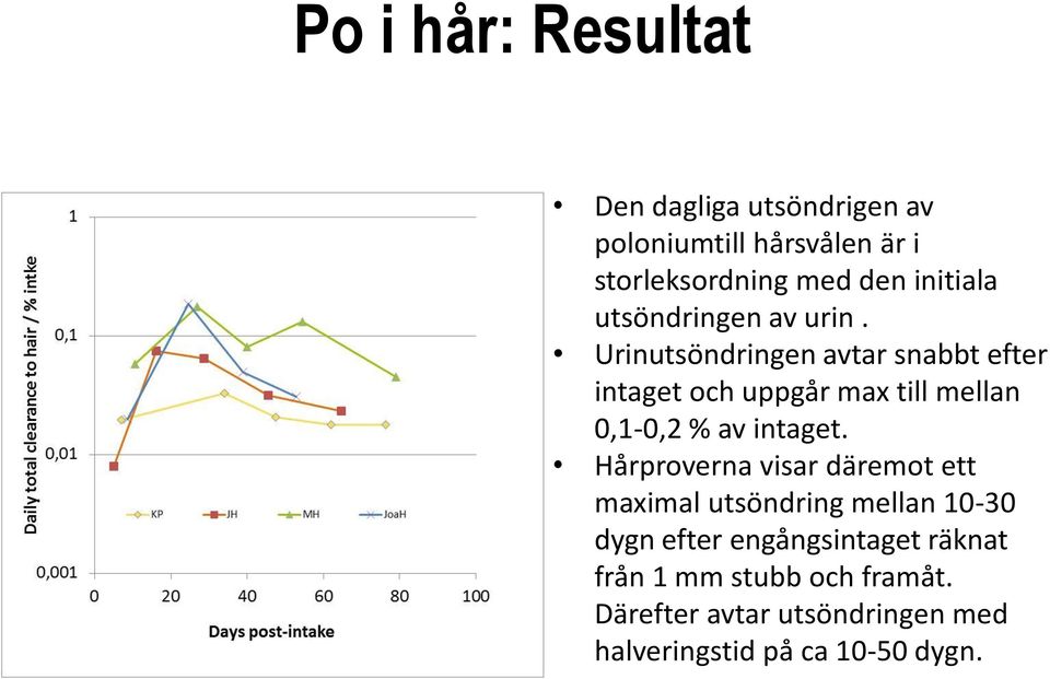 Urinutsöndringen avtar snabbt efter intaget och uppgår max till mellan 0,1-0,2 % av intaget.