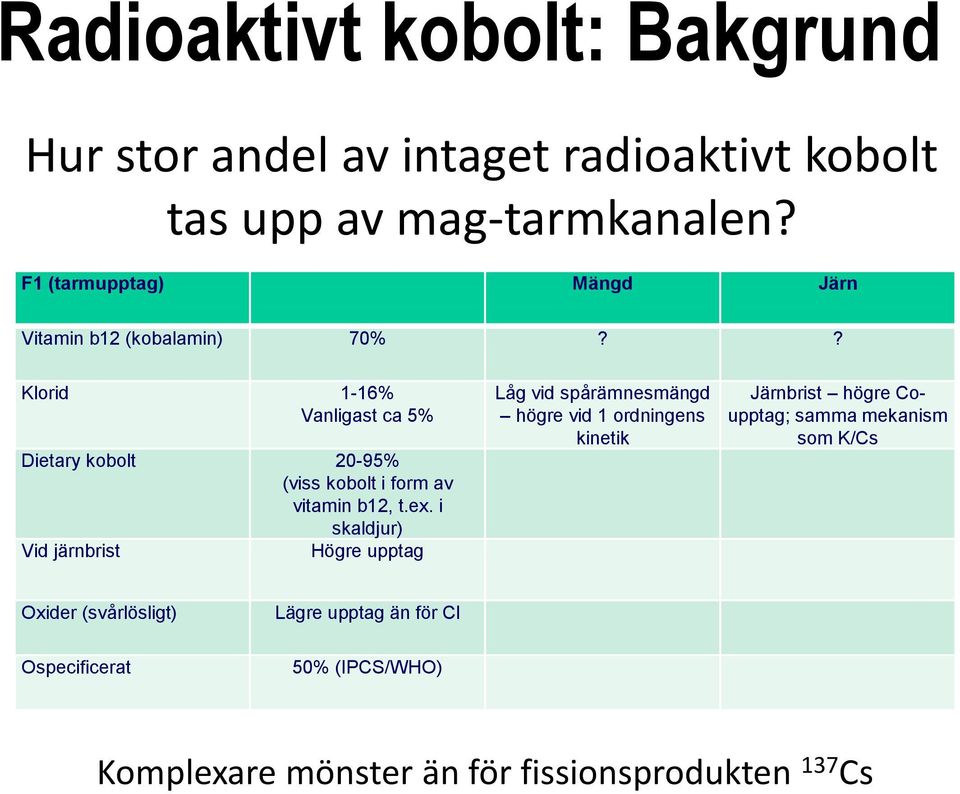 ? Klorid 1-16% Vanligast ca 5% Dietary kobolt 20-95% (viss kobolt i form av vitamin b12, t.ex.