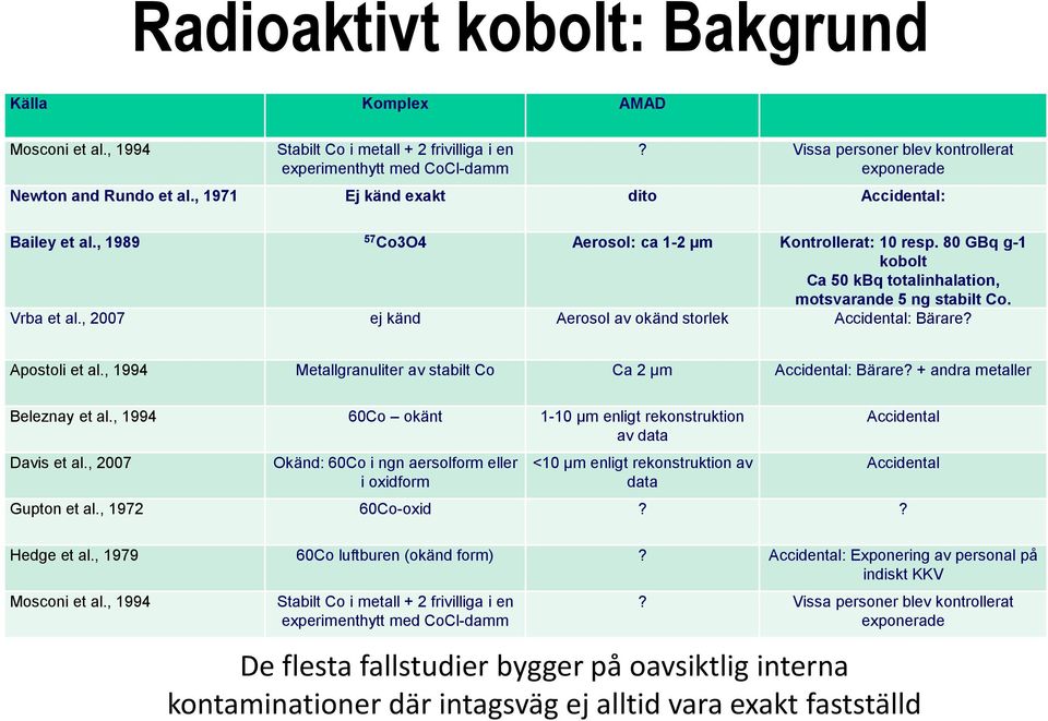 80 GBq g-1 kobolt Ca 50 kbq totalinhalation, motsvarande 5 ng stabilt Co. Vrba et al., 2007 ej känd Aerosol av okänd storlek Accidental: Bärare? Apostoli et al.