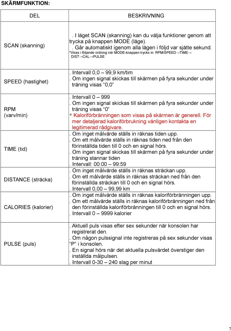 Intervall 0,0 99,9 km/tim. Om ingen signal skickas till skärmen på fyra sekunder under träning visas 0,0. Intervall 0 999.