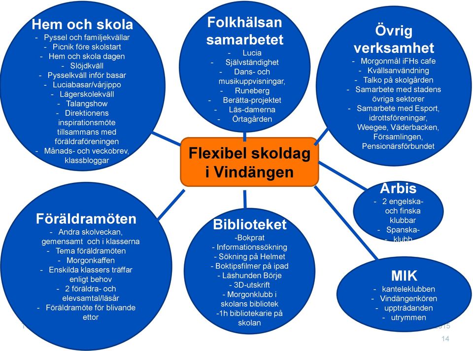 klassers träffar enligt behov - 2 föräldra- och elevsamtal/läsår - Föräldramöte för blivande ettor Folkhälsan samarbetet - Lucia - Självständighet - Dans- och musikuppvisningar, - Runeberg -