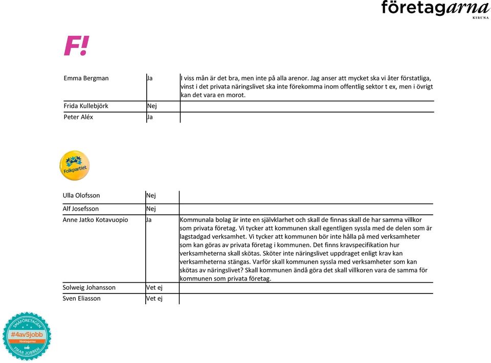 Frida Kullebjörk Peter Aléx Ulla Olofsson Alf Josefsson Anne tko Kotavuopio Kommunala bolag är inte en självklarhet och skall de finnas skall de har samma villkor som privata företag.