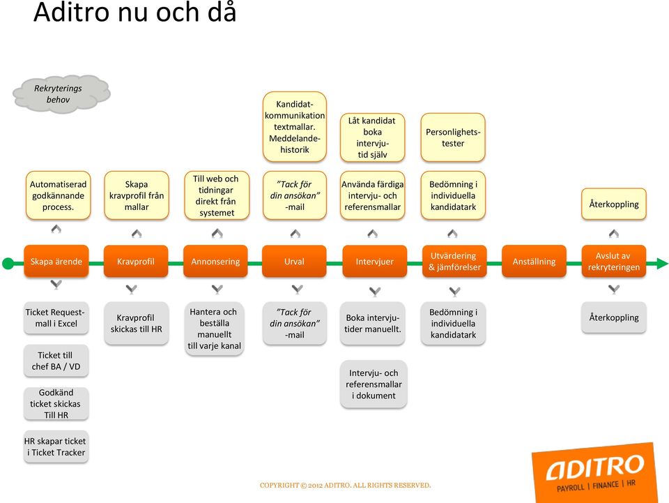 Skapa ärende Kravprofil Annonsering Urval Intervjuer Utvärdering & jämförelser Anställning Avslut av rekryteringen Ticket Requestmall i Excel Ticket till chef BA / VD Godkänd ticket skickas Till HR