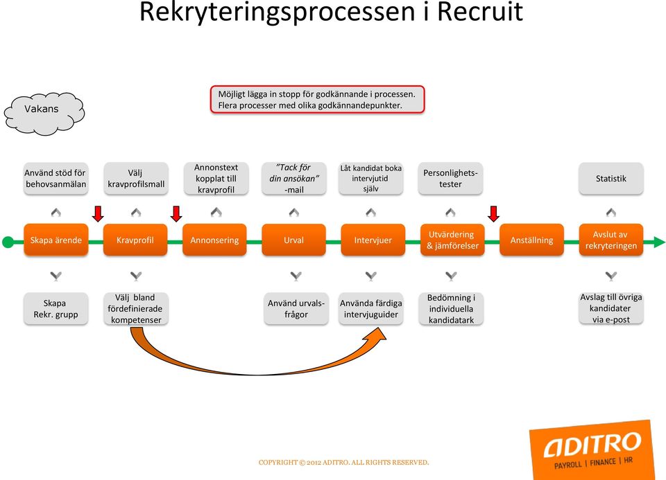 Personlighetstester Statistik Skapa ärende Kravprofil Annonsering Urval Intervjuer Utvärdering & jämförelser Anställning Avslut av rekryteringen Skapa Rekr.