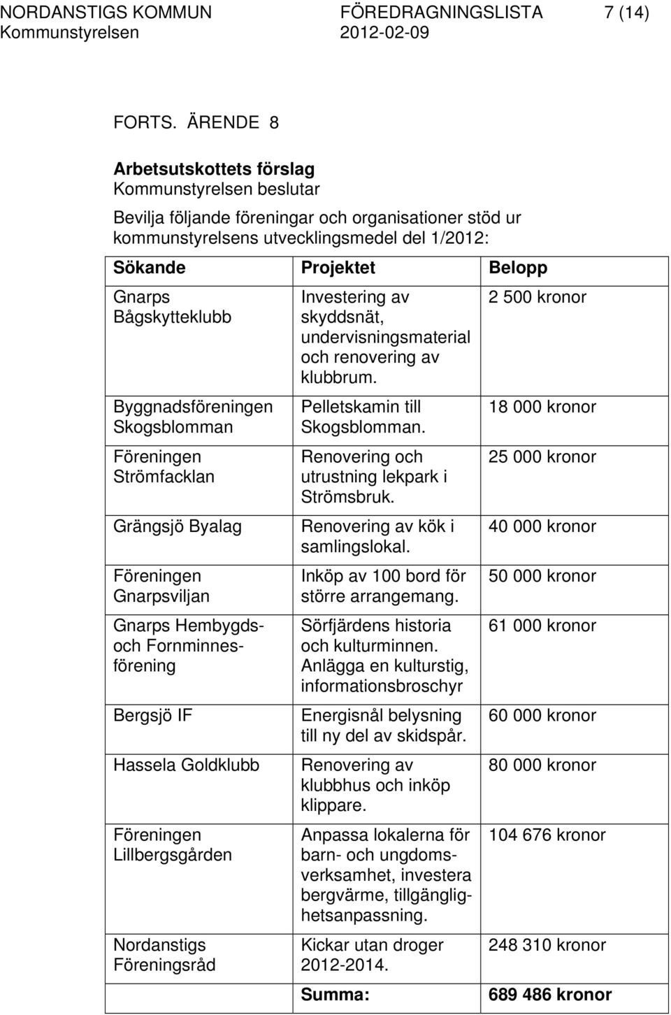 Bågskytteklubb Byggnadsföreningen Skogsblomman Föreningen Strömfacklan Grängsjö Byalag Föreningen Gnarpsviljan Gnarps Hembygdsoch Fornminnesförening Bergsjö IF Hassela Goldklubb Föreningen