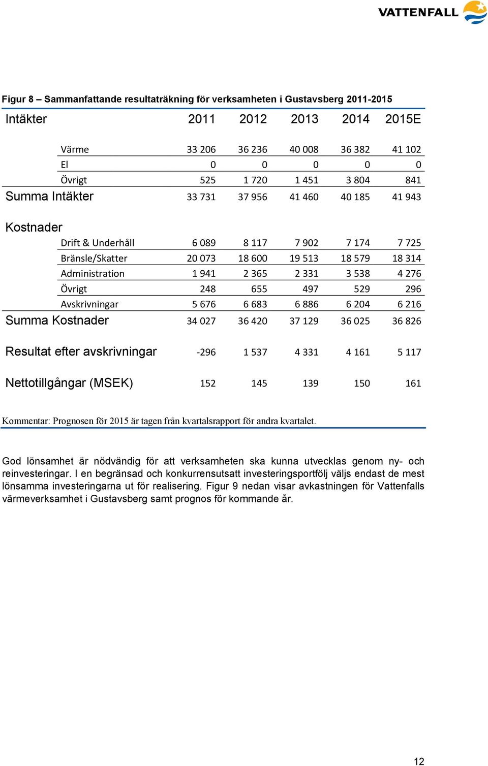 538 4 276 Övrigt 248 655 497 529 296 Avskrivningar 5 676 6 683 6 886 6 204 6 216 Summa Kostnader 34 027 36 420 37 129 36 025 36 826 Resultat efter avskrivningar -296 1 537 4 331 4 161 5 117