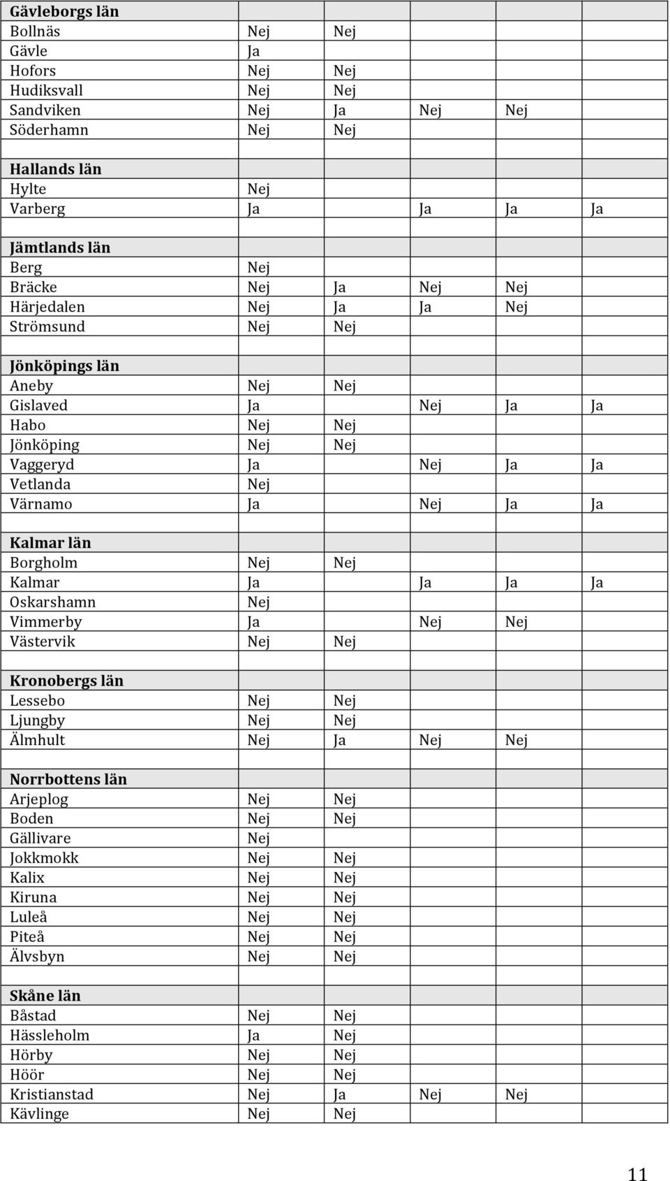 Borgholm Nej Nej Kalmar Ja Ja Ja Ja Oskarshamn Nej Vimmerby Ja Nej Nej Västervik Nej Nej Kronobergs län Lessebo Nej Nej Ljungby Nej Nej Älmhult Nej Ja Nej Nej Norrbottens län Arjeplog Nej Nej Boden