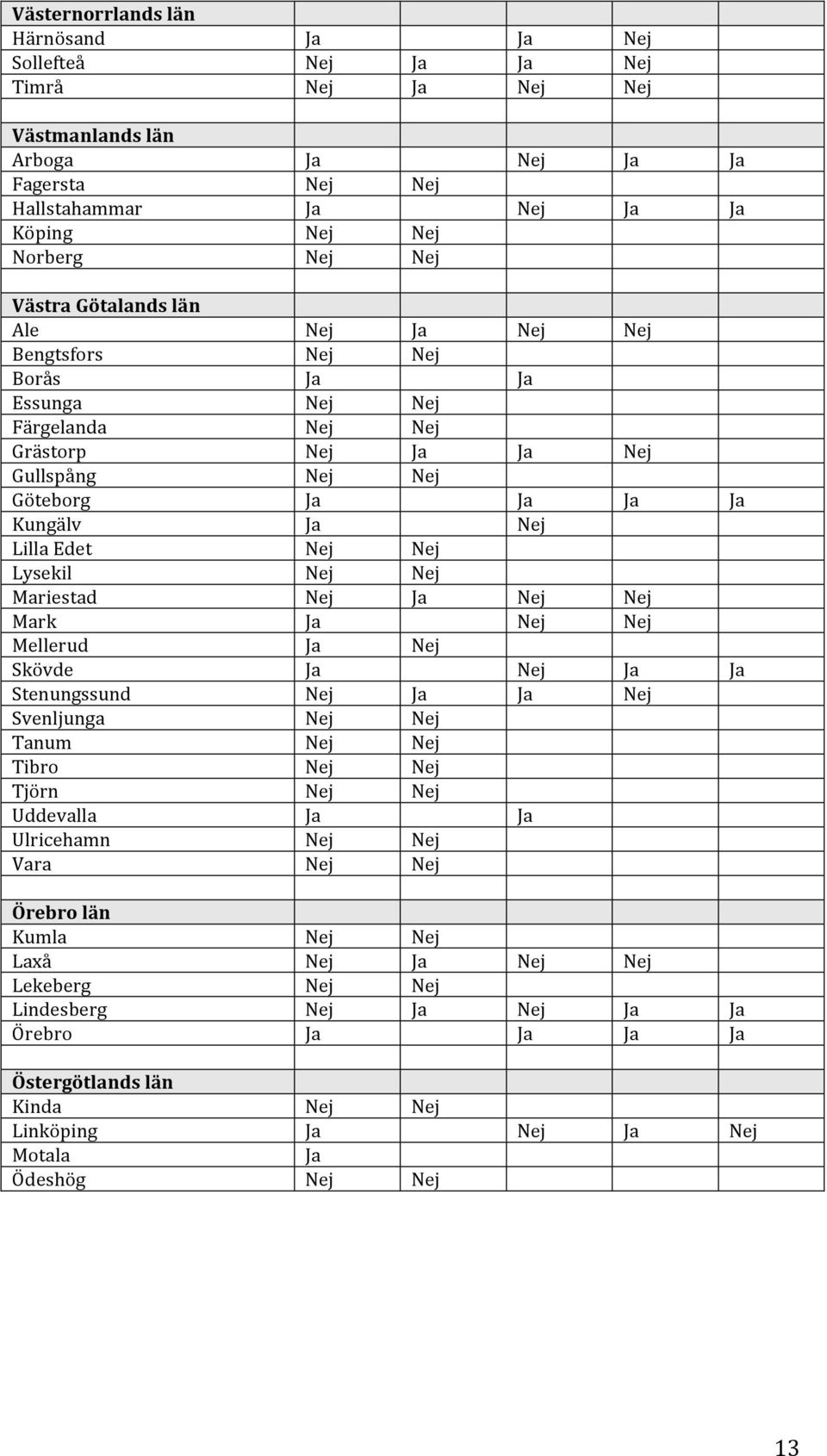 Nej Lysekil Nej Nej Mariestad Nej Ja Nej Nej Mark Ja Nej Nej Mellerud Ja Nej Skövde Ja Nej Ja Ja Stenungssund Nej Ja Ja Nej Svenljunga Nej Nej Tanum Nej Nej Tibro Nej Nej Tjörn Nej Nej Uddevalla Ja