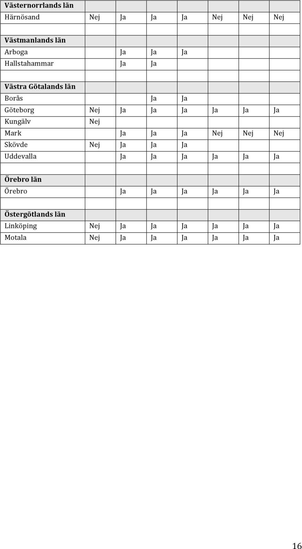 Nej Mark Ja Ja Ja Nej Nej Nej Skövde Nej Ja Ja Ja Uddevalla Ja Ja Ja Ja Ja Ja Örebro län
