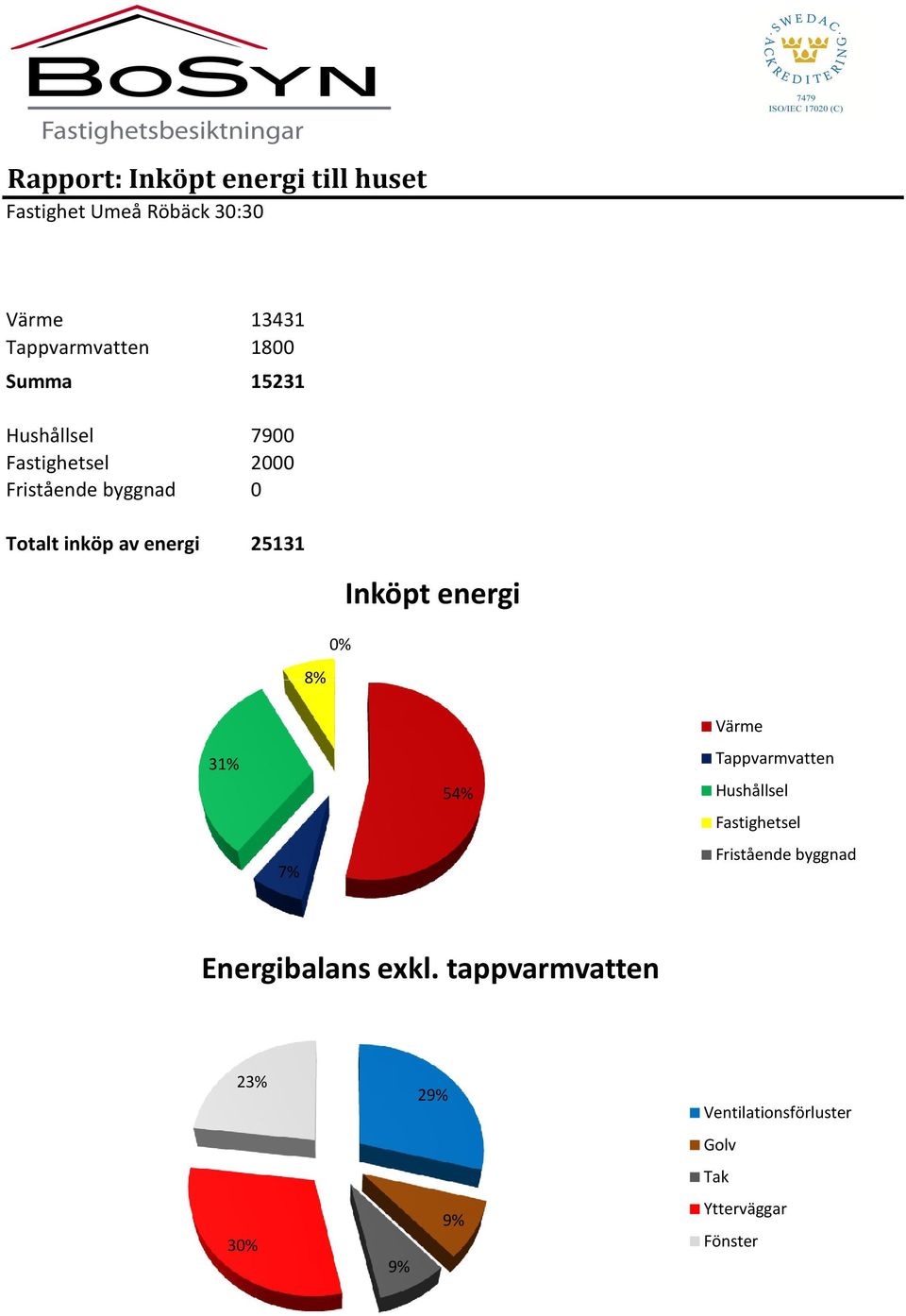 8% 0% Inköpt energi Värme 31% 54% Tappvarmvatten Hushållsel Fastighetsel 7% Fristående byggnad