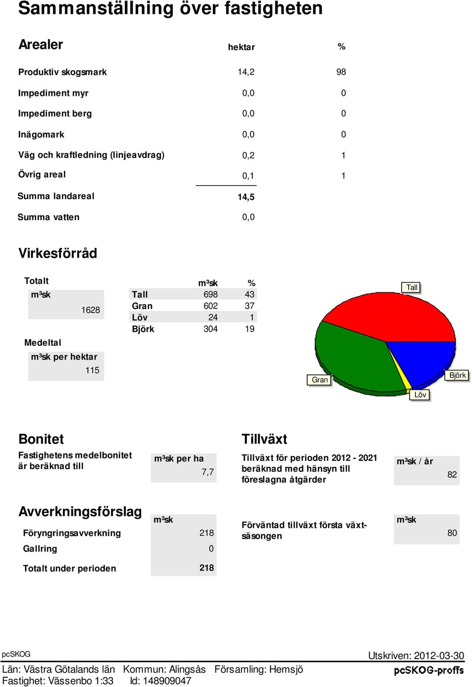 19 Tall m³sk per ektar 115 Gran Björk Löv Bonitet Fastigetens medelbonitet är beräknad till Tillväxt m³sk per a Tillväxt för perioden 2012-2021 m³sk / år 7,7