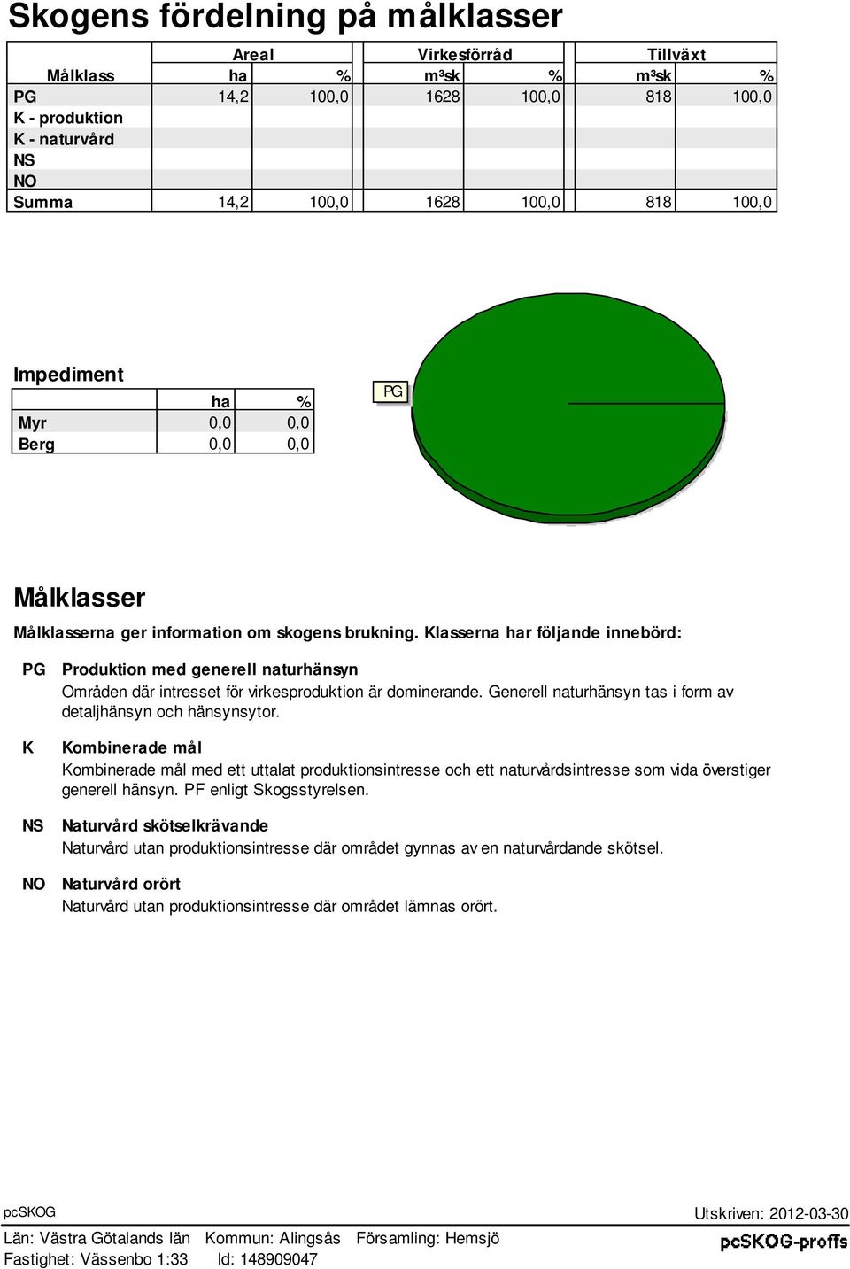 Klasserna ar följande innebörd: PG K NS NO Produktion med generell naturänsyn Områden där intresset för virkesproduktion är dominerande. Generell naturänsyn tas i form av detaljänsyn oc änsynsytor.