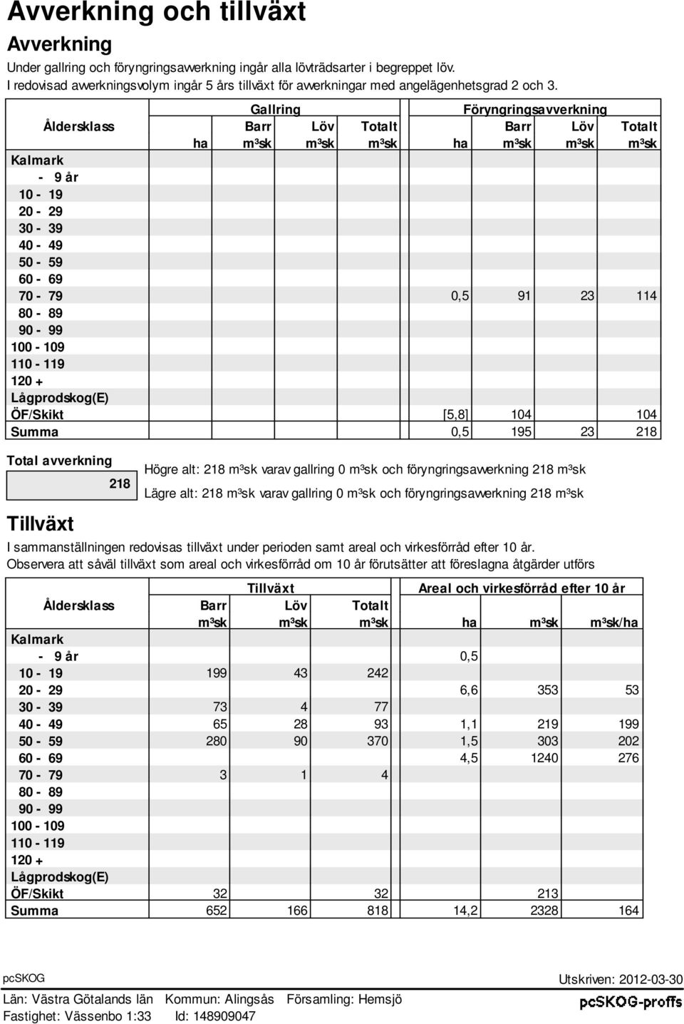 Gallring Föryngringsavverkning Åldersklass Barr Löv Totalt Barr Löv Totalt a m³sk m³sk m³sk a m³sk m³sk m³sk Kalmark - 9 år 10-19 20-29 30-39 40-49 50-59 60-69 70-79 0,5 91 23 114 80-89 90-99 100-109
