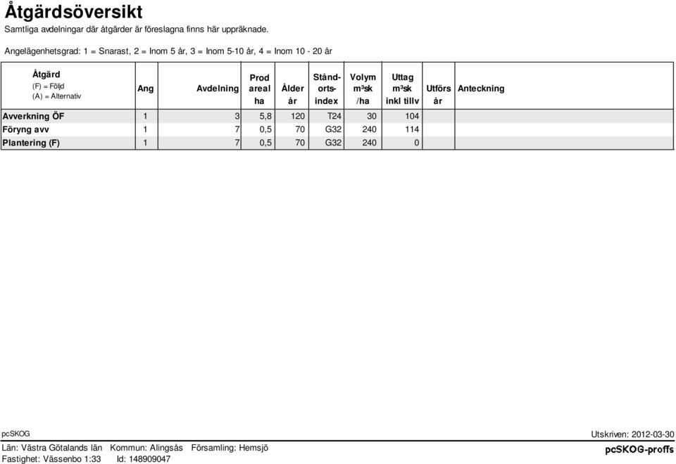 = Alternativ Prod Ang Avdelning areal Ålder a år Ståndorts- index Volym m³sk /a Uttag m³sk inkl tillv