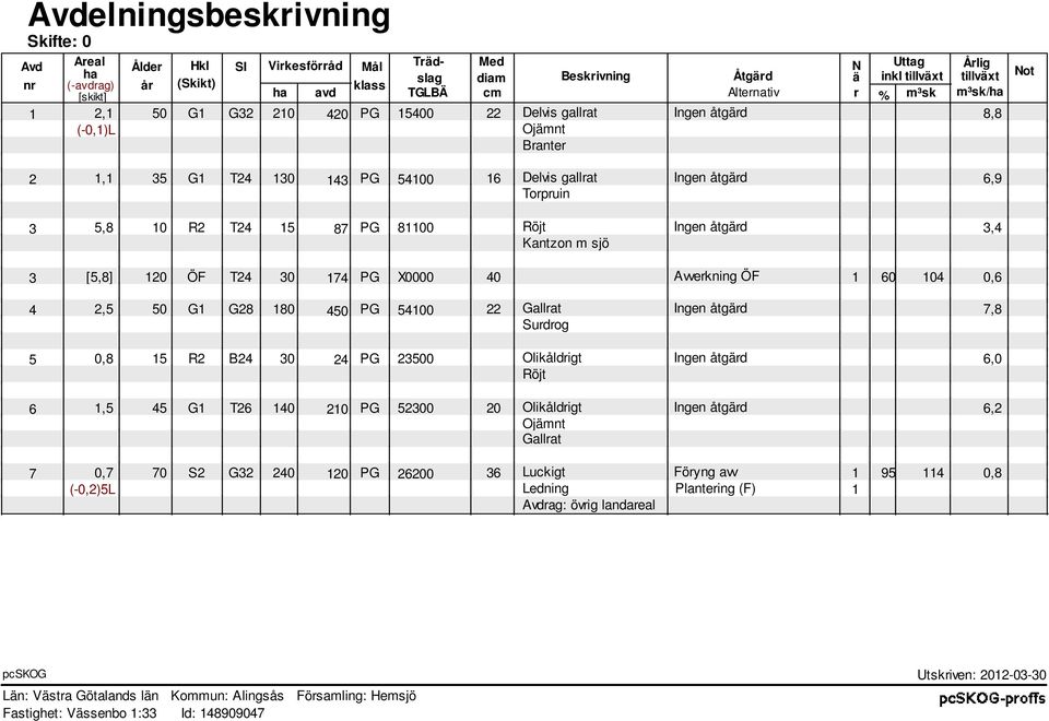 Torpruin 5,8 10 R2 T24 15 87 PG 81100 Röjt Ingen åtgärd 3,4 Kantzon m sjö 3 [5,8] 120 ÖF T24 30 174 PG X0000 40 Avverkning ÖF 1 60 104 0,6 4 5 6 2,5 50 G1 G28 180 450 PG 54100 22 Gallrat Ingen åtgärd
