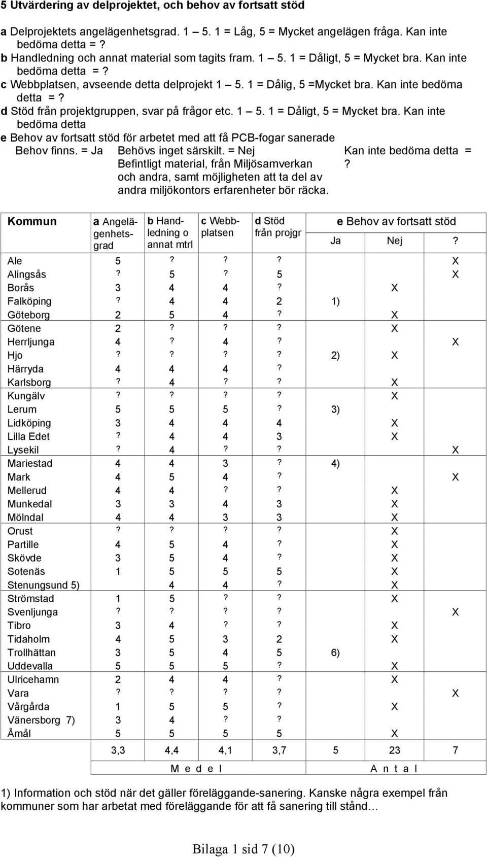Kan inte bedöma detta =? d Stöd från projektgruppen, svar på frågor etc. 1 5. 1 = Dåligt, 5 = Mycket bra.