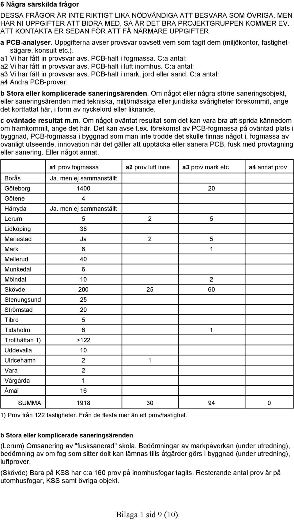 PCB-halt i fogmassa. C:a antal: a2 Vi har fått in provsvar avs. PCB-halt i luft inomhus. C:a antal: a3 Vi har fått in provsvar avs. PCB-halt i mark, jord eller sand.