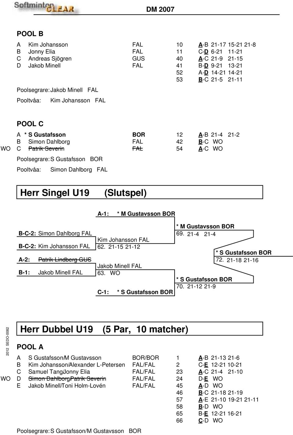 A-C WO Herr Singel U19 (Slutspel) A-1: * M Gustavsson BOR B-C-2: Simon Dahlborg FAL Kim Johansson FAL B-C-2: Kim Johansson FAL 62.