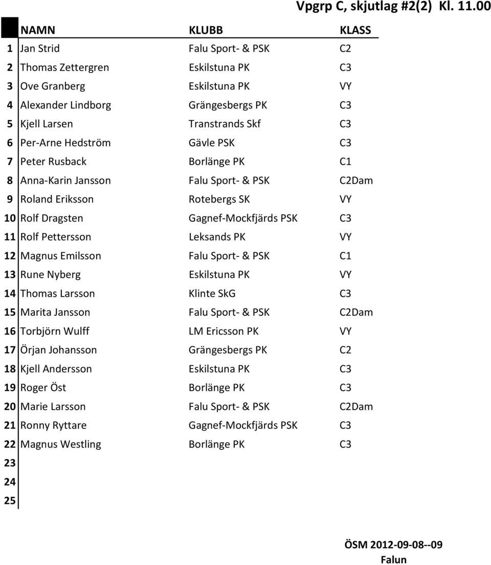 12 Magnus Emilsson Falu Sport & PSK C1 13 Rune Nyberg Eskilstuna PK VY 14 Thomas Larsson Klinte SkG C3 15 Marita Jansson Falu Sport & PSK C2Dam 16 Torbjörn Wulff LM Ericsson PK VY 17 Örjan Johansson