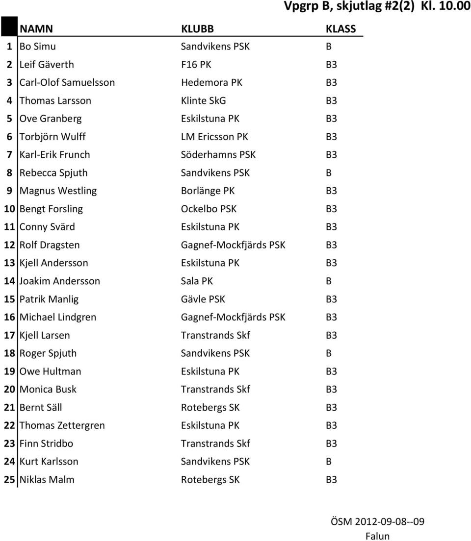 13 Kjell Andersson Eskilstuna PK B3 14 Joakim Andersson Sala PK B 15 Patrik Manlig Gävle PSK B3 16 Michael Lindgren Gagnef Mockfjärds PSK B3 17 Kjell Larsen Transtrands Skf B3 18 Roger Spjuth