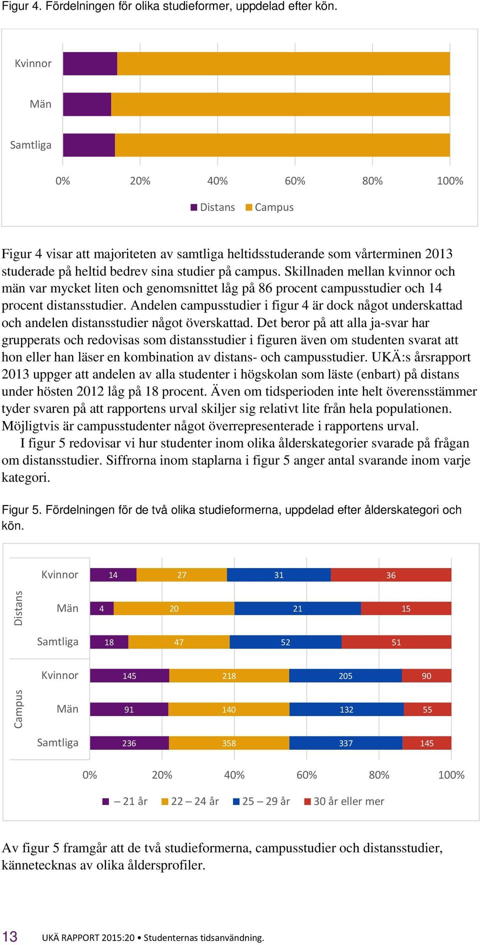 Skillnaden mellan kvinnor och män var mycket liten och genomsnittet låg på 86 procent campusstudier och 14 procent distansstudier.