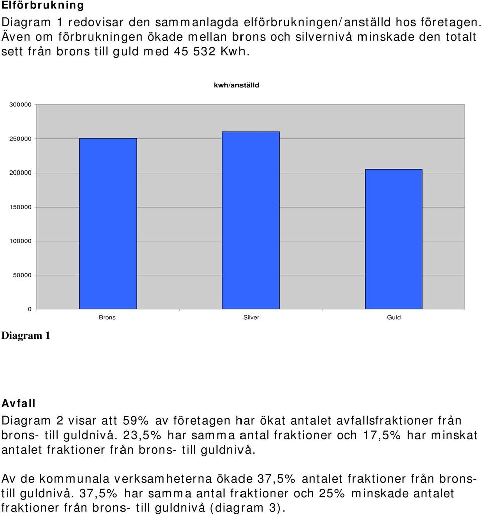 kwh/anställd 3 5 15 1 5 Diagram 1 Avfall Diagram visar att 59% av företagen har ökat antalet avfallsfraktioner från brons- till guldnivå.