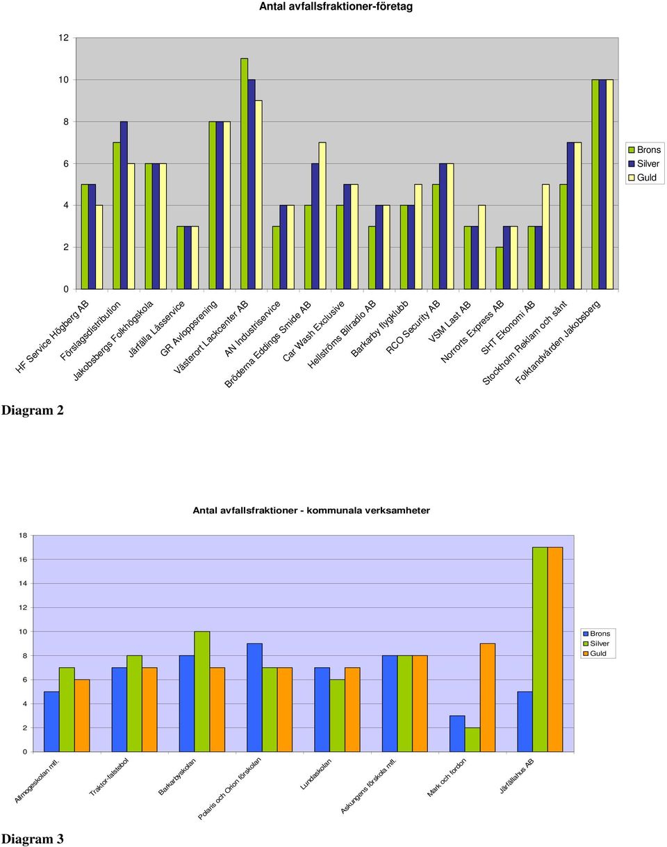 VSM Last AB Norrorts Express AB Stockholm Reklam och sånt Folktandvården Jakobsberg Diagram Antal avfallsfraktioner - kommunala verksamheter 1 1 1 1