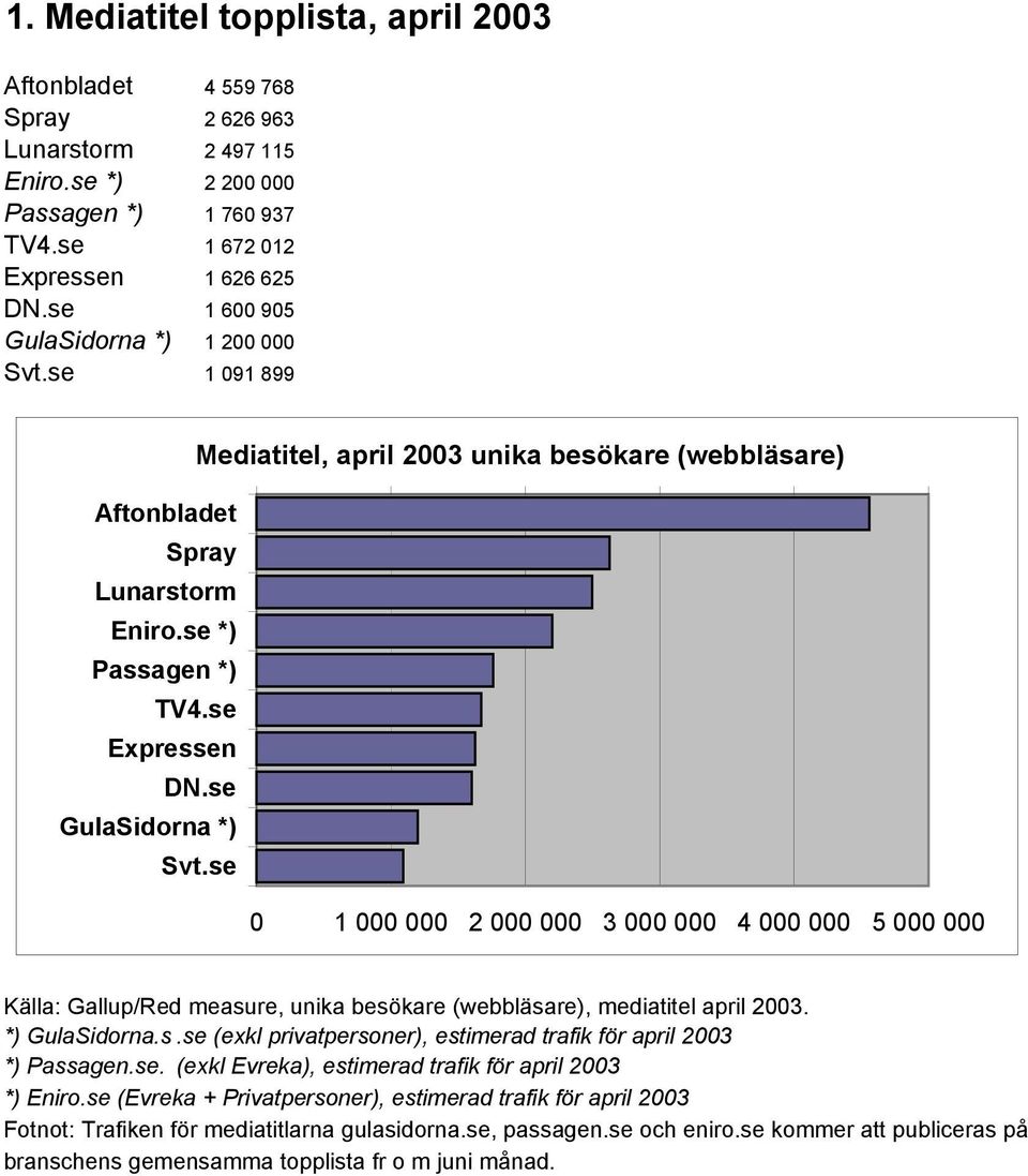 se GulaSidorna *) Svt.se 0 1 000 000 2 000 000 3 000 000 4 000 000 5 000 000 Källa: Gallup/Red measure, unika besökare (webbläsare), mediatitel april 2003. *) GulaSidorna.s.se (exkl privatpersoner), estimerad trafik för april 2003 *) Passagen.