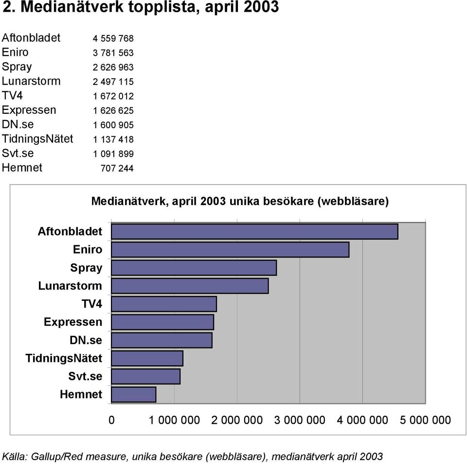 se 1 091 899 Hemnet 707 244 Medianätverk, april 2003 unika besökare (webbläsare) Aftonbladet Eniro Spray Lunarstorm TV4