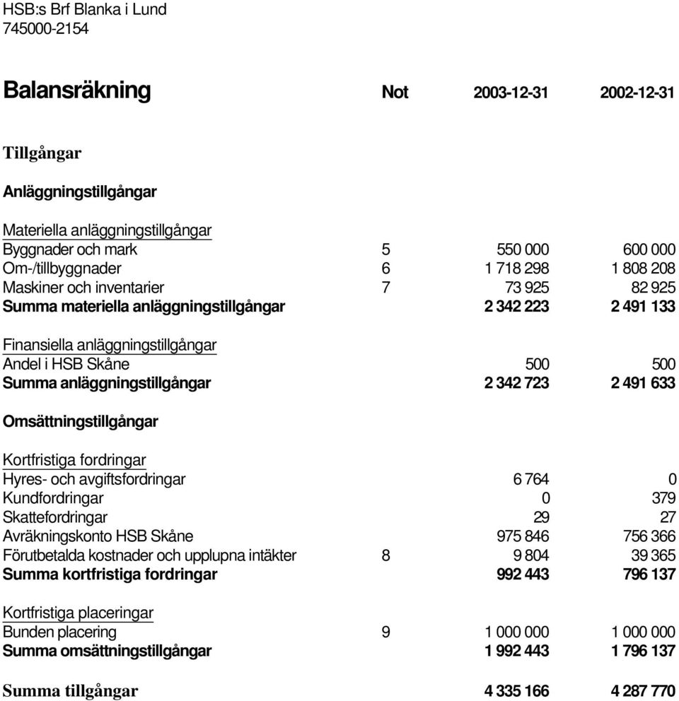 Omsättningstillgångar Kortfristiga fordringar Hyres- och avgiftsfordringar 6 764 0 Kundfordringar 0 379 Skattefordringar 29 27 Avräkningskonto HSB Skåne 975 846 756 366 Förutbetalda kostnader och