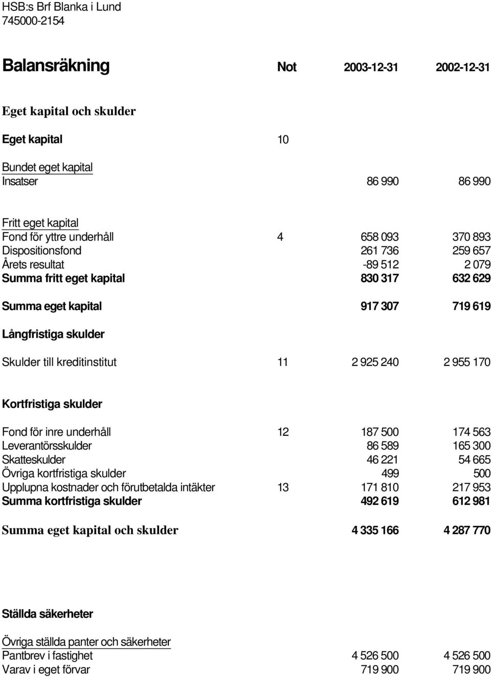 2 955 170 Kortfristiga skulder Fond för inre underhåll 12 187 500 174 563 Leverantörsskulder 86 589 165 300 Skatteskulder 46 221 54 665 Övriga kortfristiga skulder 499 500 Upplupna kostnader och