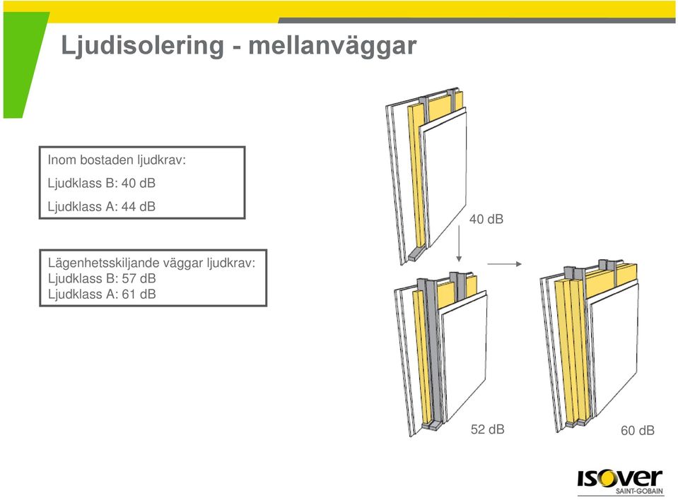 db 40 db Lägenhetsskiljande väggar ljudkrav: