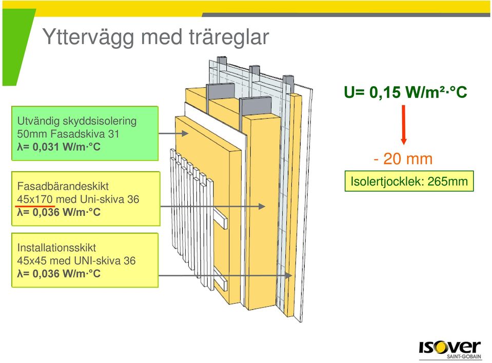 Fasadbärandeskikt 45x170 med Uni-skiva 36 λ= 0,036 W/m C