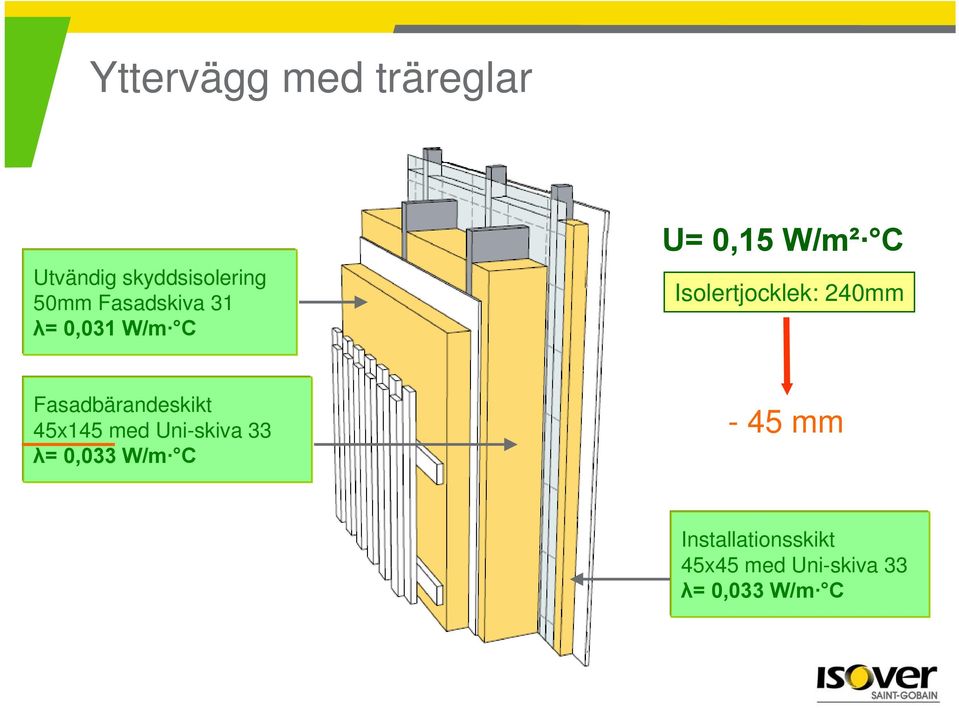 240mm Fasadbärandeskikt 45x145 med Uni-skiva 33 λ= 0,033