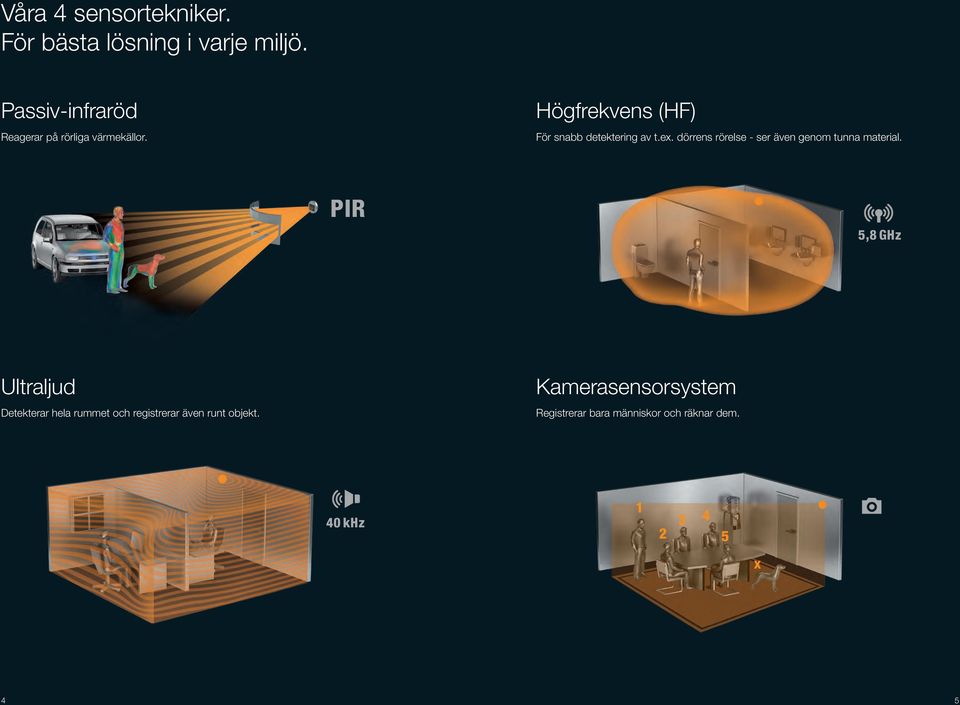 Högfrekvens (HF) För snabb detektering av t.ex.