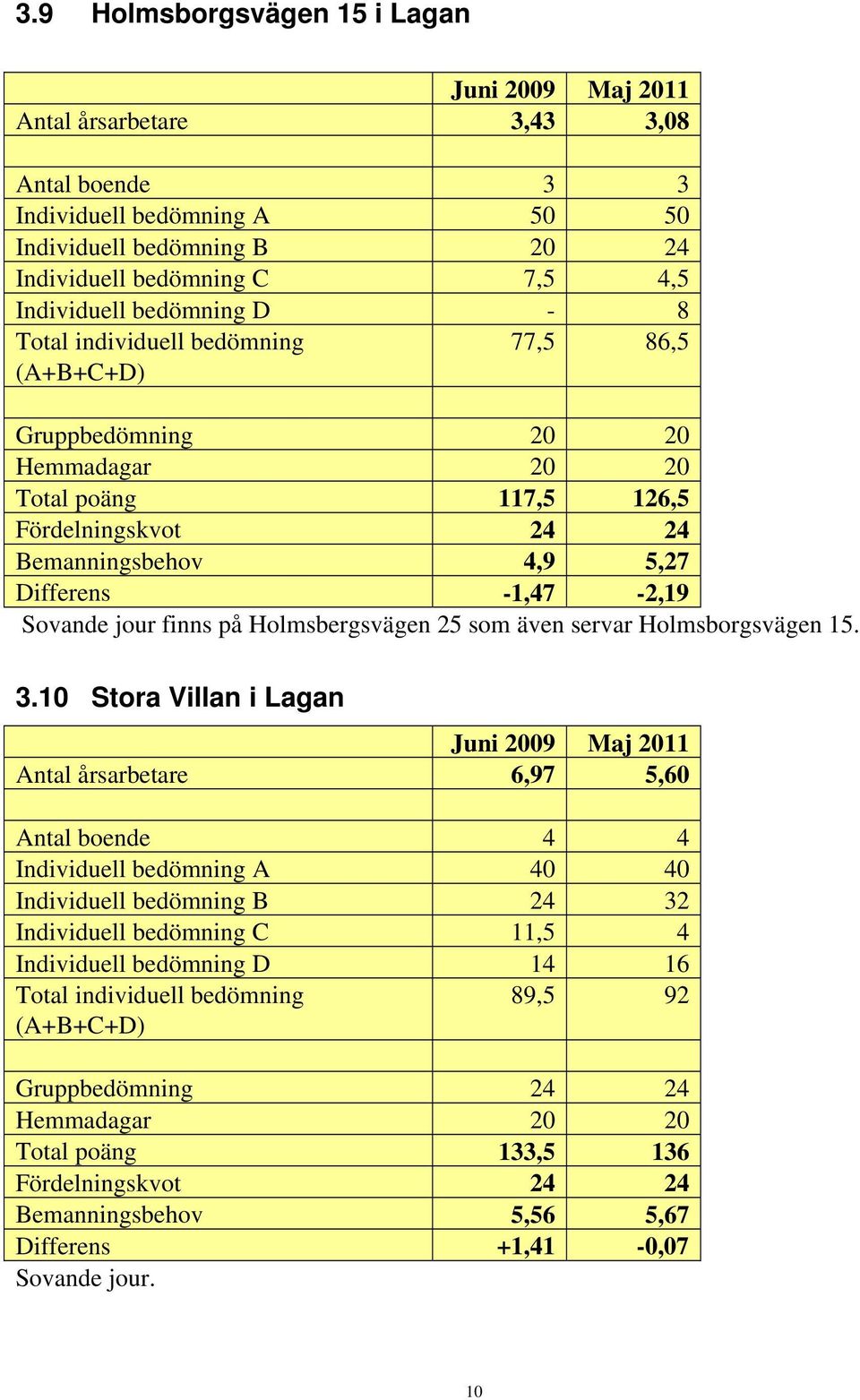 Holmsbergsvägen 25 som även servar Holmsborgsvägen 15. 3.