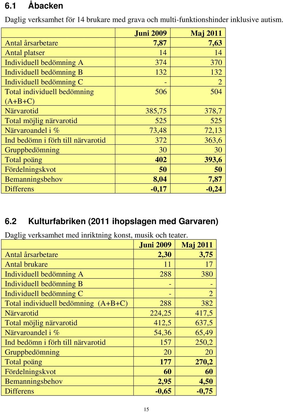 385,75 378,7 Total möjlig närvarotid 525 525 Närvaroandel i % 73,48 72,13 Ind bedömn i förh till närvarotid 372 363,6 Gruppbedömning 30 30 Total poäng 402 393,6 Fördelningskvot 50 50 Bemanningsbehov