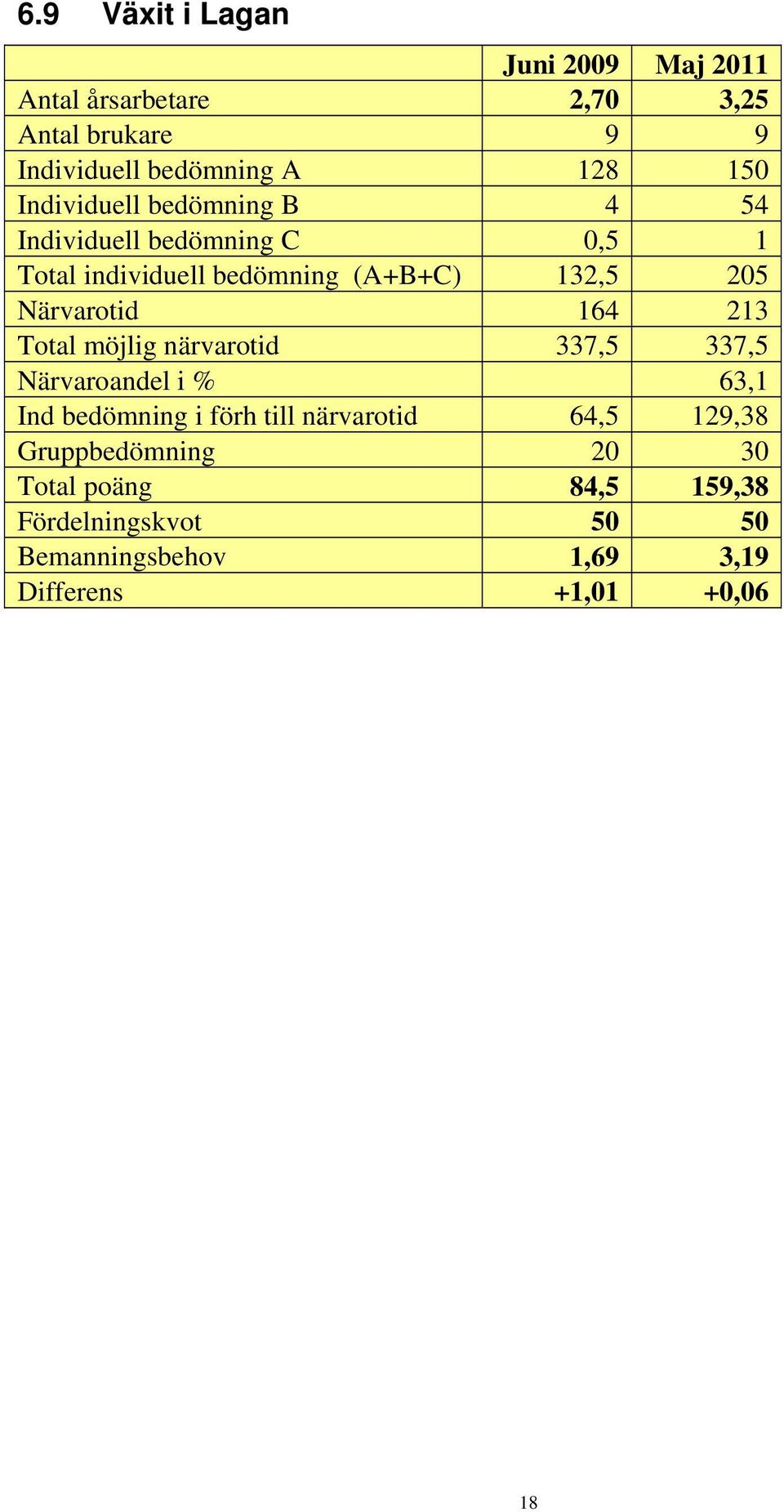 213 Total möjlig närvarotid 337,5 337,5 Närvaroandel i % 63,1 Ind bedömning i förh till närvarotid 64,5 129,38