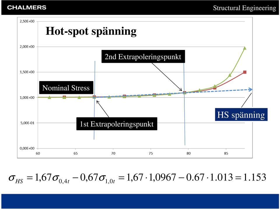 Extrapoleringspunkt HS spänning σ