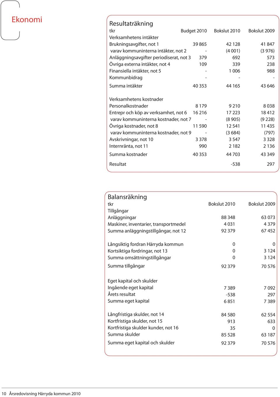 Verksamhetens kostnader Personalkostnader 8 179 9 210 8 038 Entrepr och köp av verksamhet, not 6 16 216 17 223 18 412 varav kommuninterna kostnader, not 7 - (8 905) (9 228) Övriga kostnader, not 8 11