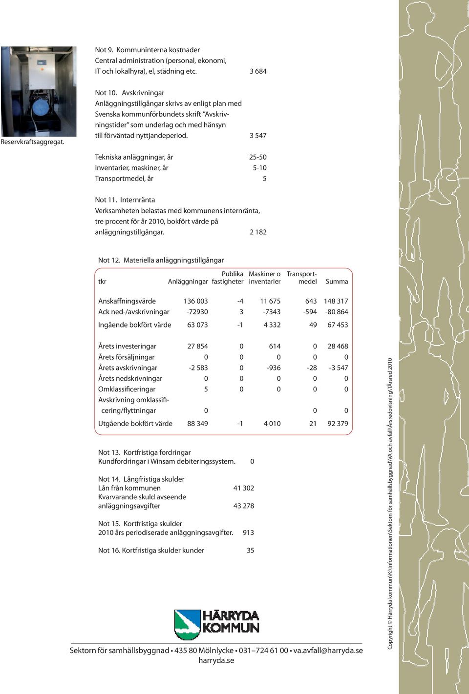 3 547 Tekniska anläggningar, år 25-50 Inventarier, maskiner, år 5-10 Transportmedel, år 5 Not 11.