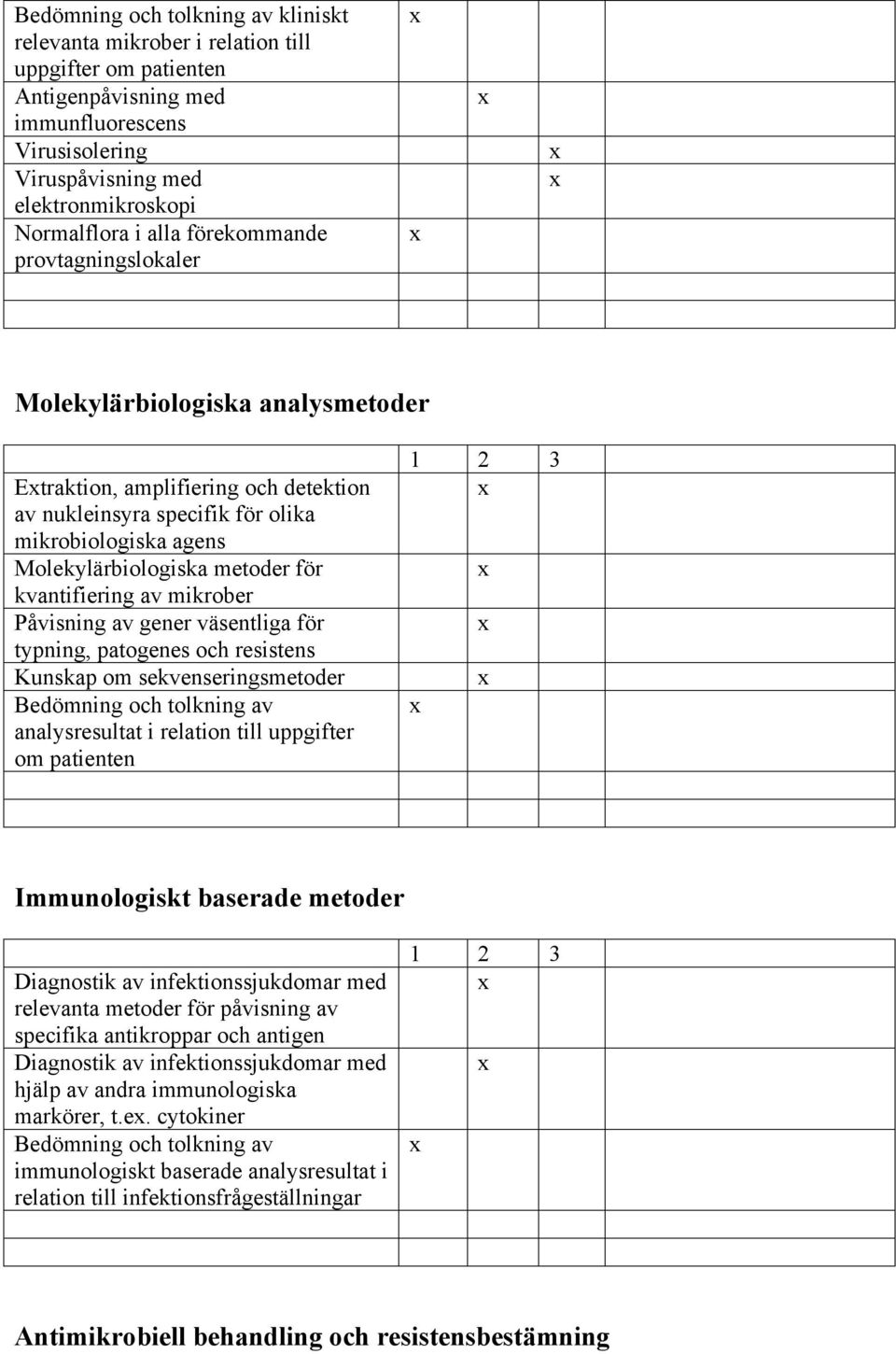 kvantifiering av mikrober Påvisning av gener väsentliga för typning, patogenes och resistens Kunskap om sekvenseringsmetoder Bedömning och tolkning av analysresultat i relation till uppgifter om