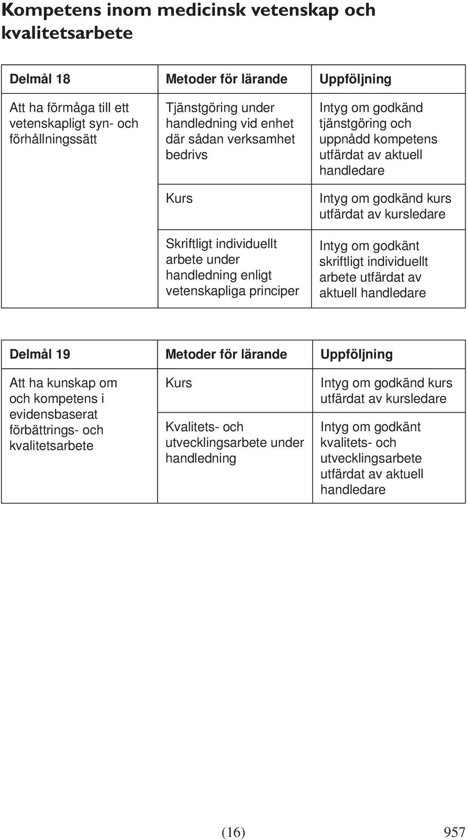 individuellt arbete utfärdat av aktuell Delmål 19 Metoder för lärande Uppföljning Att ha kunskap om och kompetens i evidensbaserat