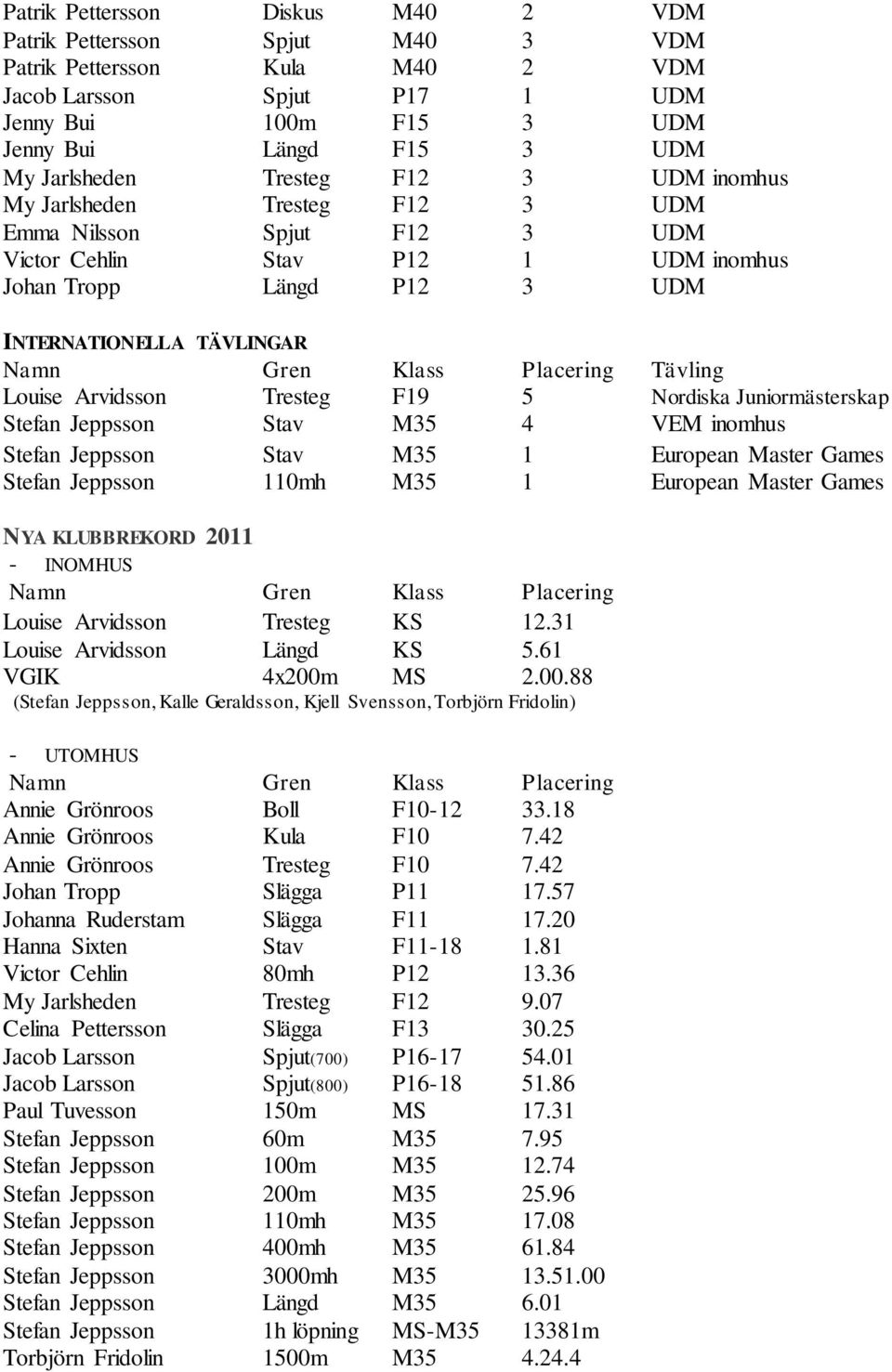 Placering Tävling Louise Arvidsson Tresteg F19 5 Nordiska Juniormästerskap Stefan Jeppsson Stav M35 4 VEM inomhus Stefan Jeppsson Stav M35 1 European Master Games Stefan Jeppsson 110mh M35 1 European