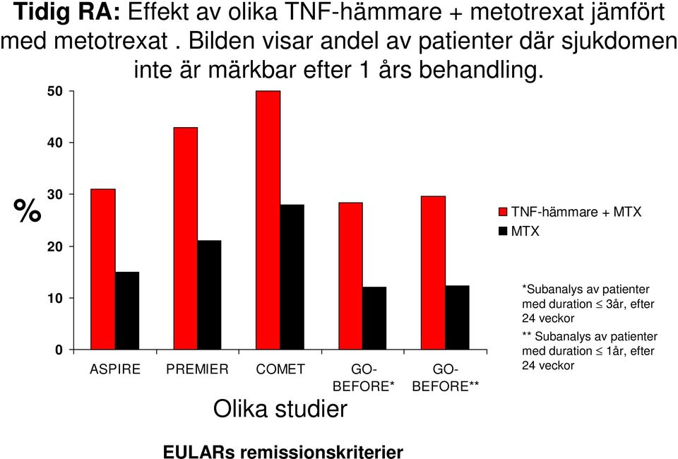 50 40 % 30 20 TNF-hämmare + MTX MTX 10 0 ASPIRE PREMIER COMET GO- BEFORE* Olika studier GO- BEFORE**