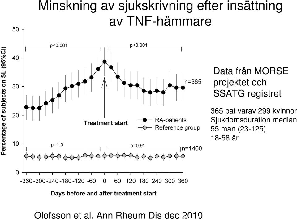 registret 365 pat varav 299 kvinnor Sjukdomsduration