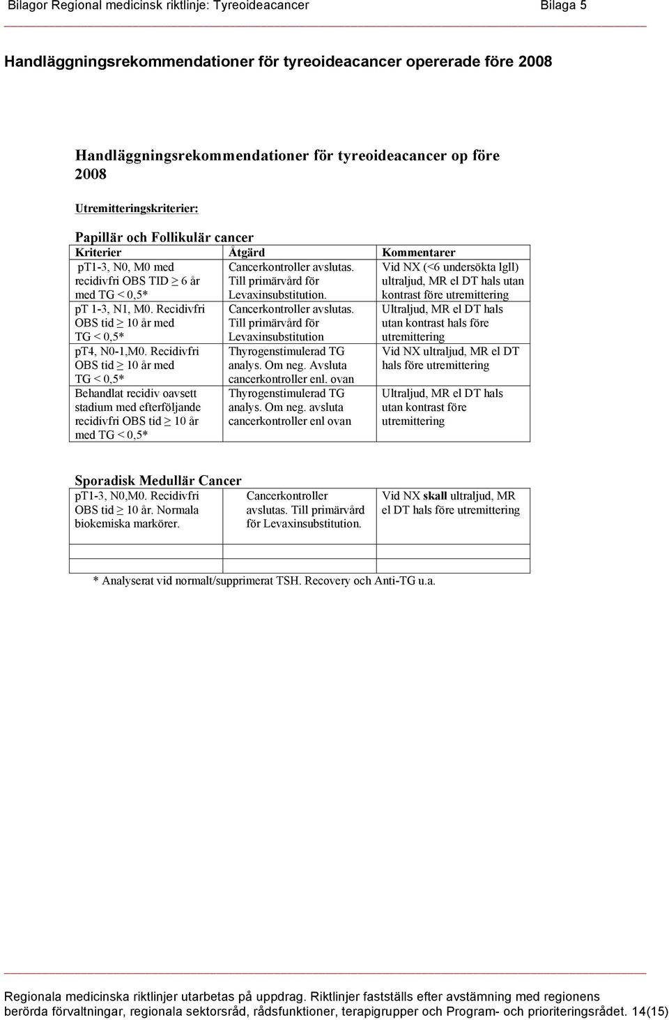 Till primärvård för Levaxinsubstitution. pt 1-3, N1, M0. Recidivfri OBS tid 10 år med TG < 0,5* pt4, N0-1,M0.