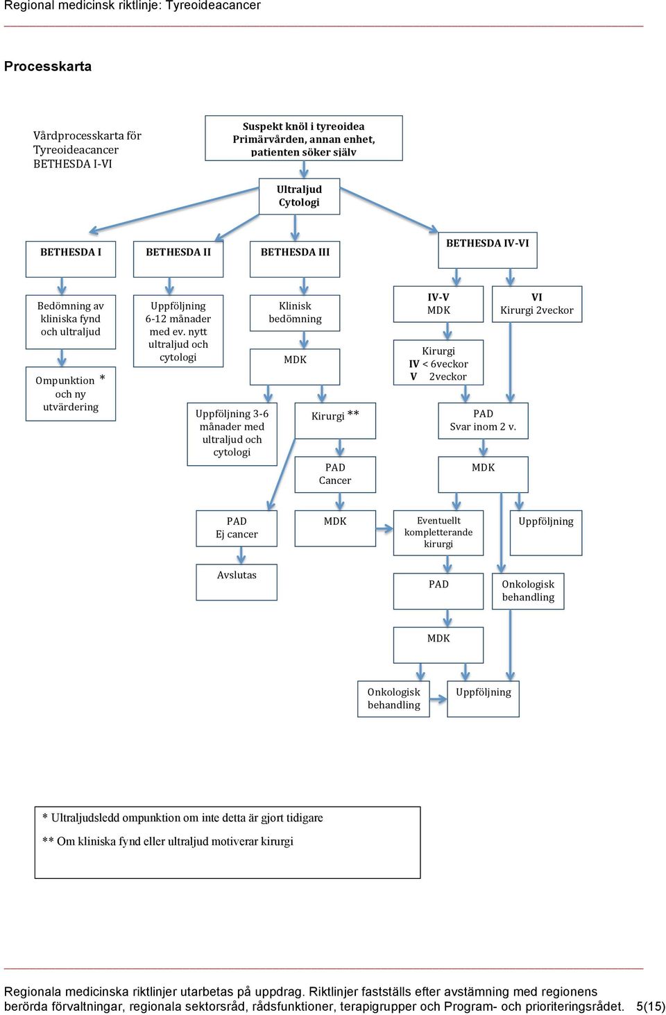 ultraljud!och! cytologi! Uppföljning!3B6! månader!med! ultraljud!och! cytologi! Klinisk! bedömning! MDK! Kirurgi!**! PAD!! Cancer! IVEV! MDK! Kirurgi! IV!<!6veckor! V(!!!!2veckor! PAD! Svar!inom!2!v.! MDK! VI!