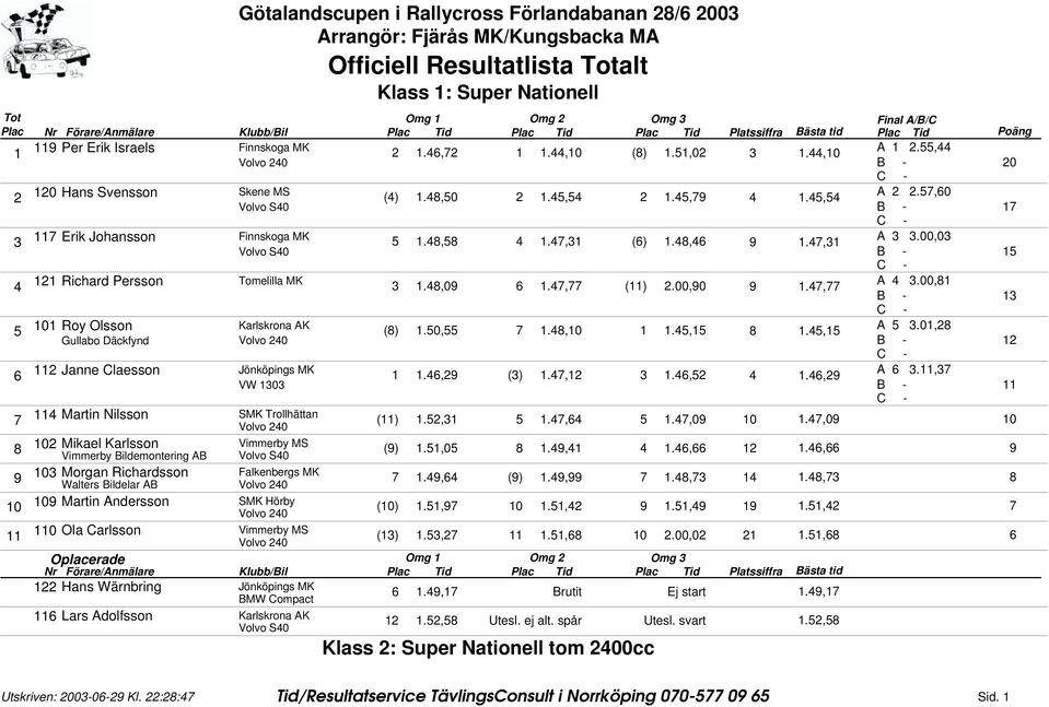 , ().,.,., A., VW 0 Martin Nilsson ().,.,.,0.,0 Mikael Karlsson Vimmerby MS Vimmerby Bildemontering AB Volvo S0 ().,0.,.,., Morgan Richardsson Falkenbergs MK Walters Bildelar AB., ().,.,., Martin Andersson SMK Hörby ().